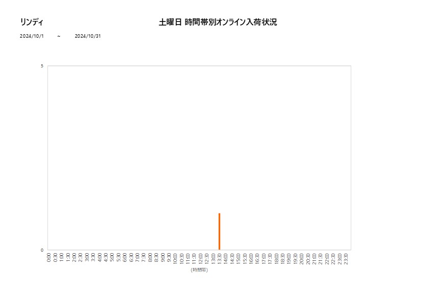 土曜日リンディ202410グラフ